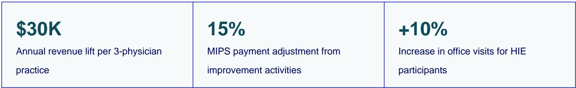 Statistics: $30K annual revenue lift per 3-physician practice, 15% MIPS payment adjustment, and +10% increase in office visits for HIE participants.
